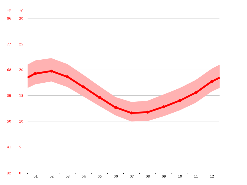 Coatesville climate Weather Coatesville & temperature by month
