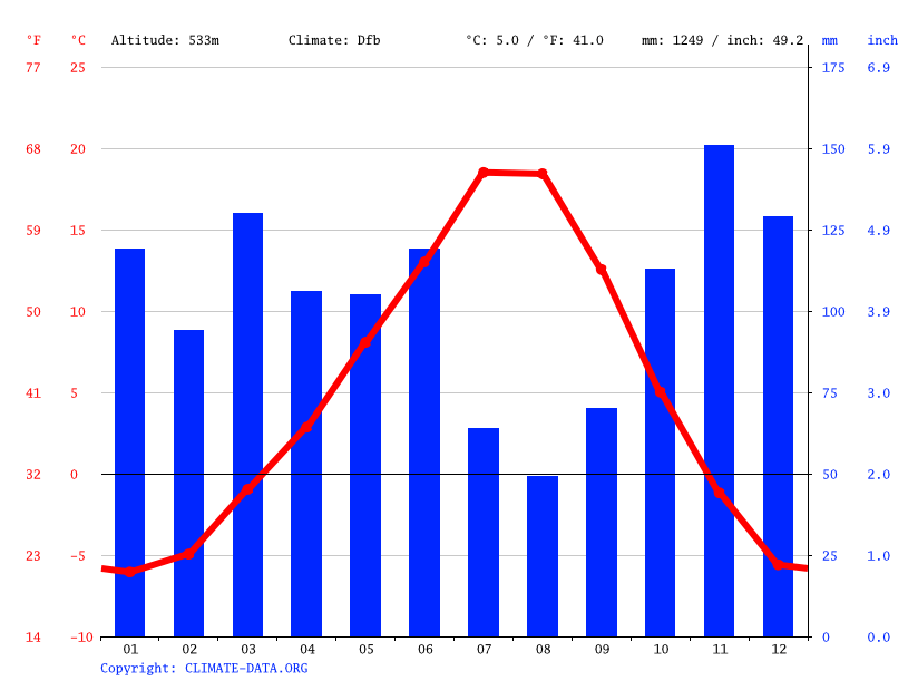 Kootenay Landing climate Average Temperature, weather by month