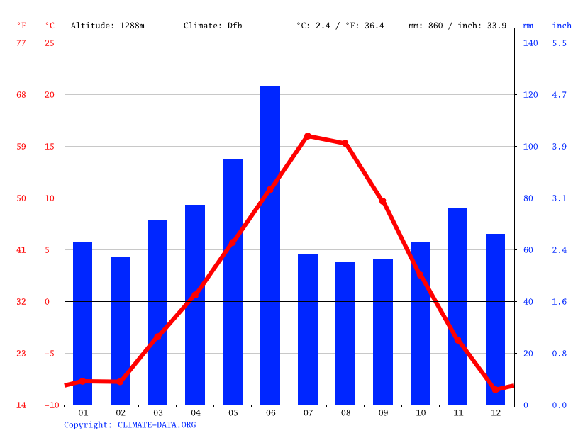 Waterton Park climate Weather Waterton Park & temperature by month