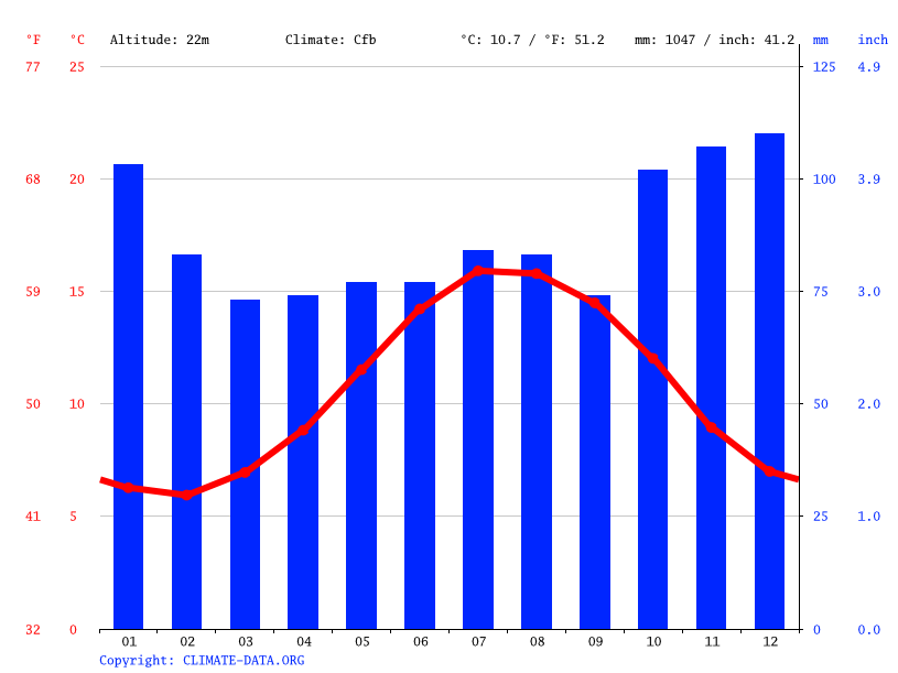 Bude climate Average Temperature by month, Bude water temperature