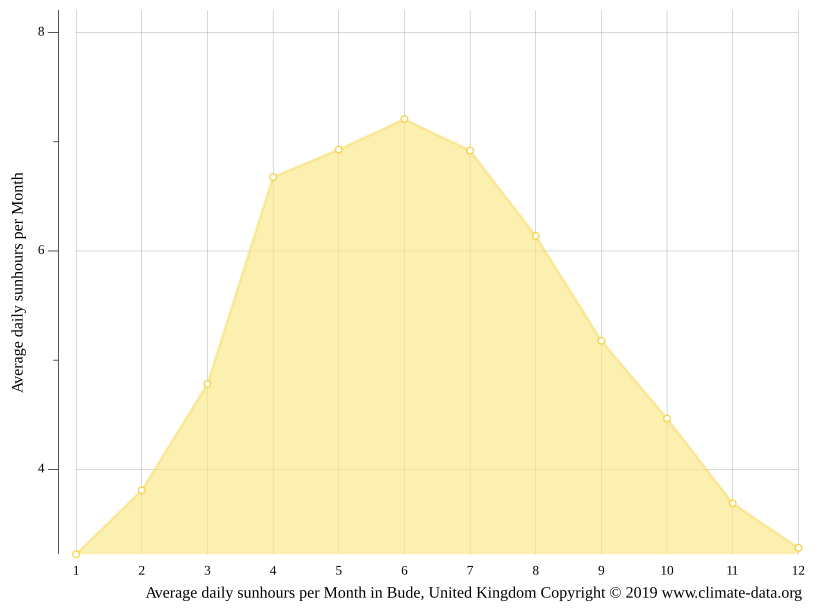Bude climate Average Temperature by month, Bude water temperature
