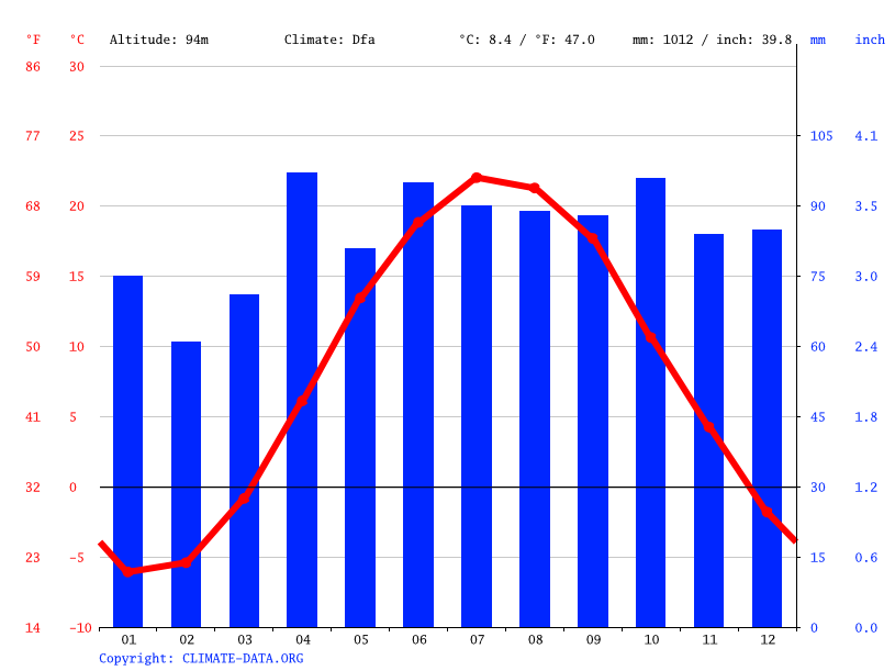 Napanee climate Weather Napanee & temperature by month