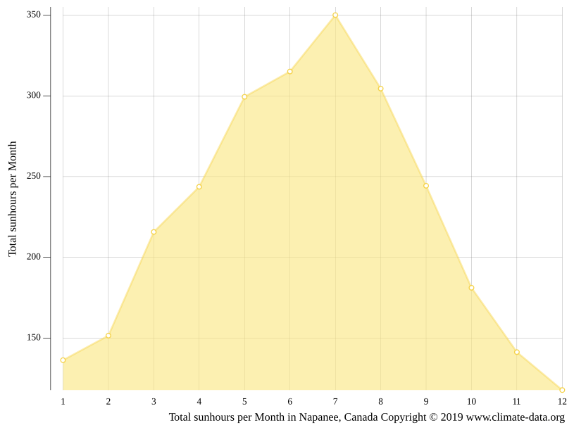 Napanee climate Weather Napanee & temperature by month