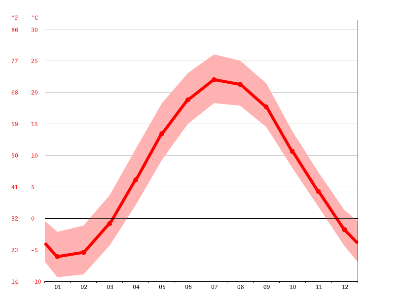 Napanee climate Weather Napanee & temperature by month