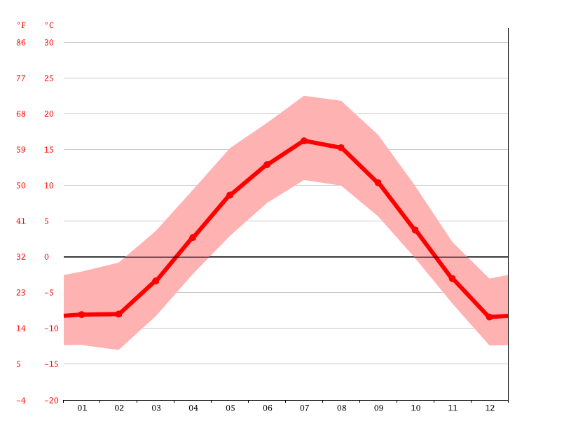 Bergen climate Average Temperature, weather by month, Bergen weather averages