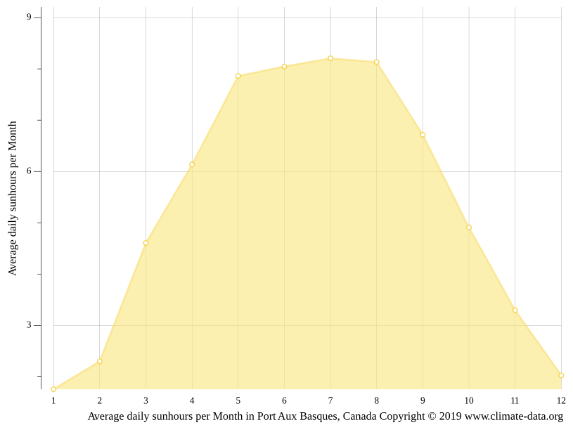 Port Aux Basques climate Average Temperature by month, Port Aux