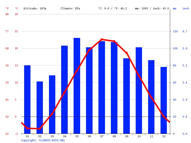 Holland climate Average Temperature, weather by month, Holland weather