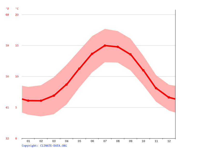 Klima Camp Temperatur, Klimatabelle & Klimadiagramm für Camp + Wetter