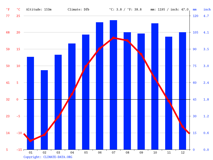 Climat Edmundston Pluviométrie et Température moyenne Edmundston
