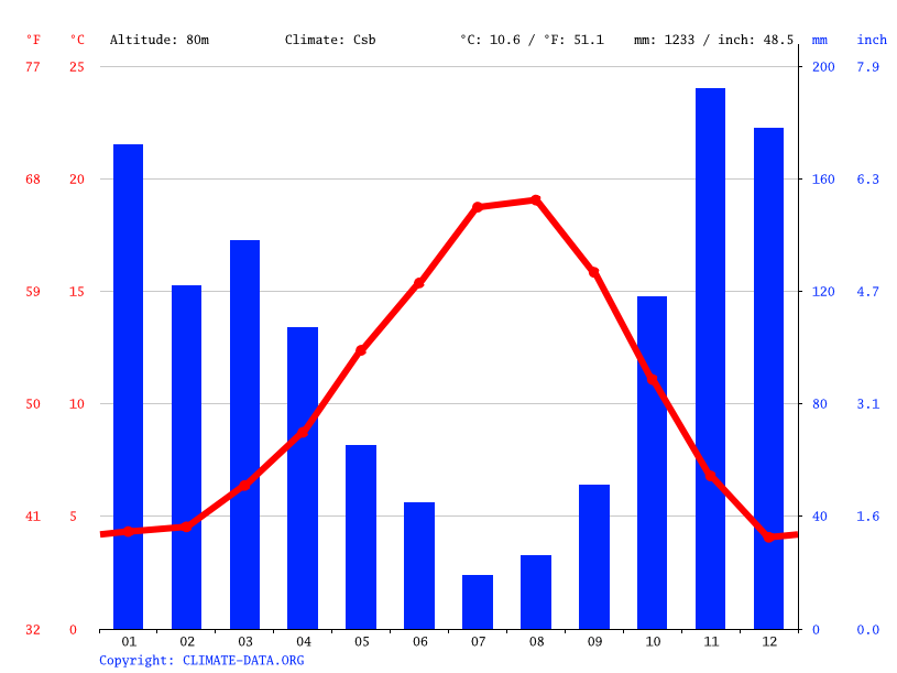 Lakewood climate Weather Lakewood & temperature by month