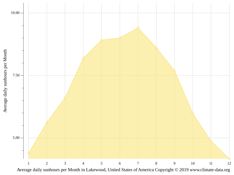 Lakewood climate Weather Lakewood & temperature by month