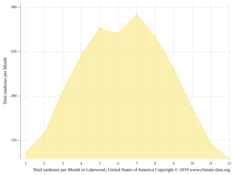 Lakewood climate Weather Lakewood & temperature by month