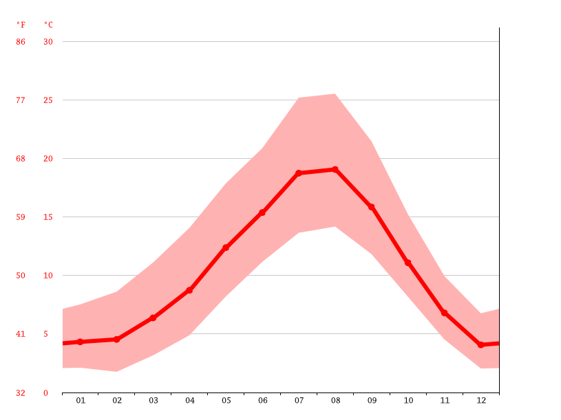 Lakewood climate Weather Lakewood & temperature by month