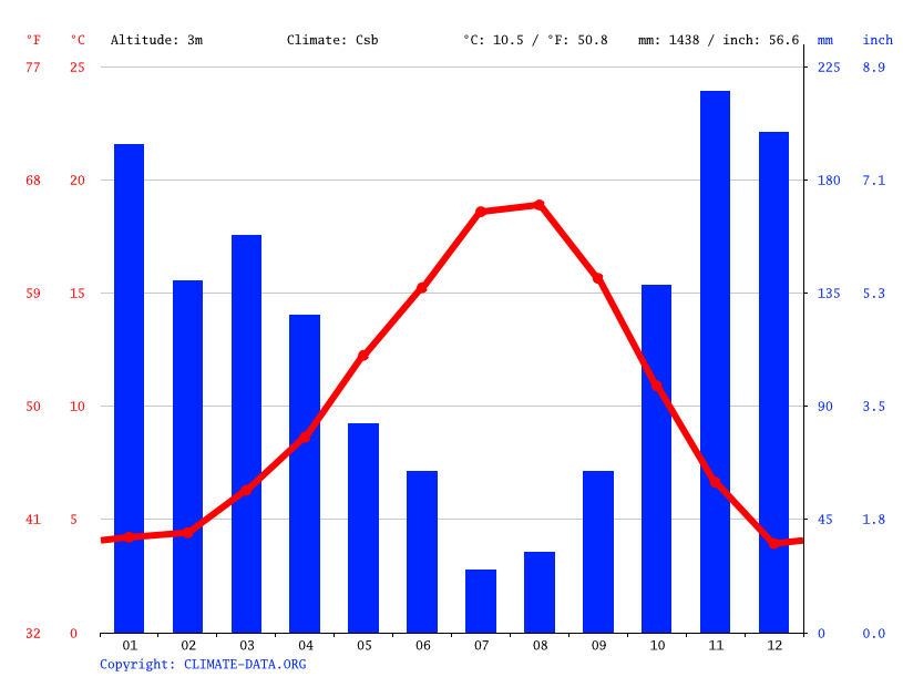 Fife climate Weather Fife & temperature by month