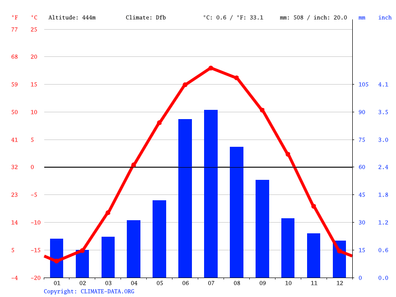 La Loche climate Average Temperature, weather by month, La Loche