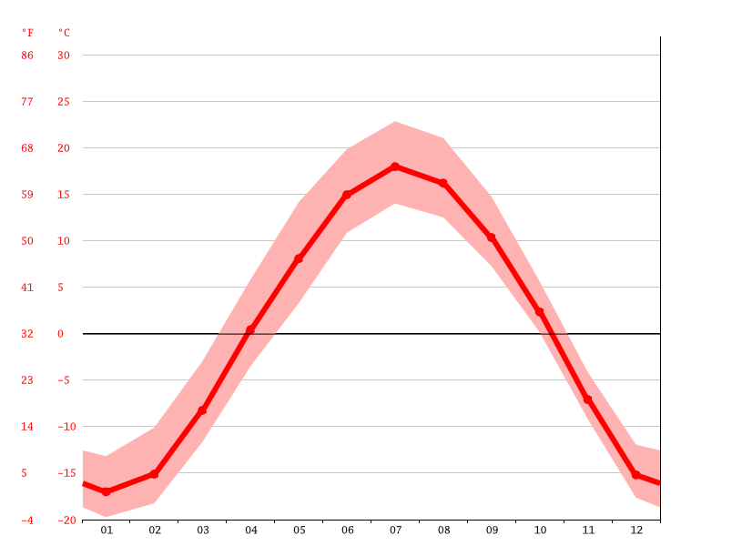 La Loche climate Average Temperature, weather by month, La Loche