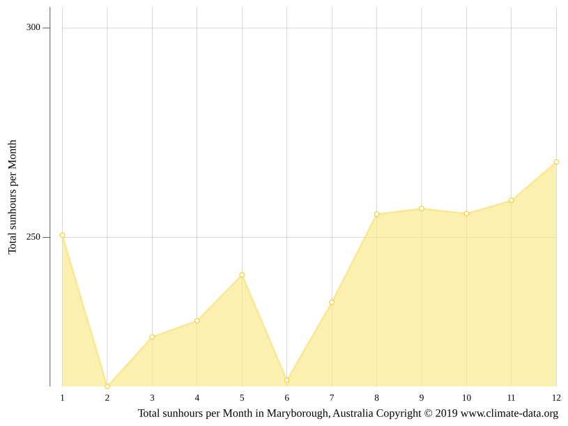 Maryborough climate Weather Maryborough & temperature by month