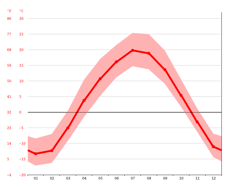 Nottingham climate Average Temperature, weather by month, Nottingham