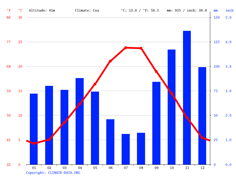 Florence climate Weather Florence & temperature by month
