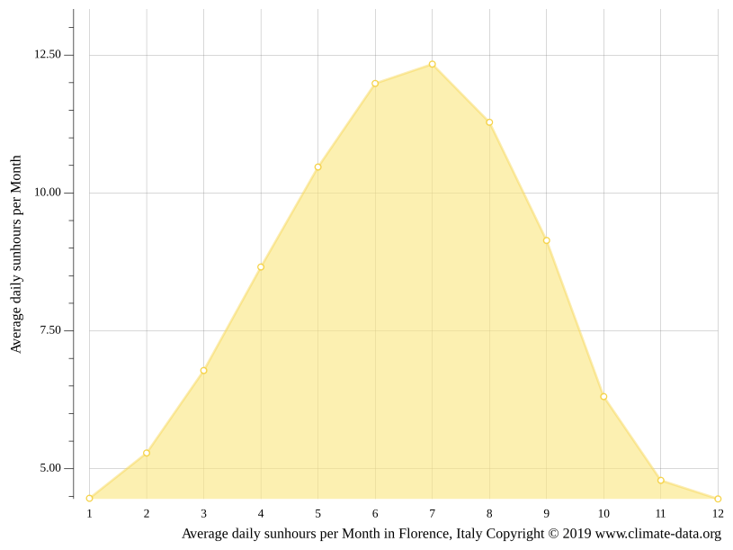 Florence climate Weather Florence & temperature by month