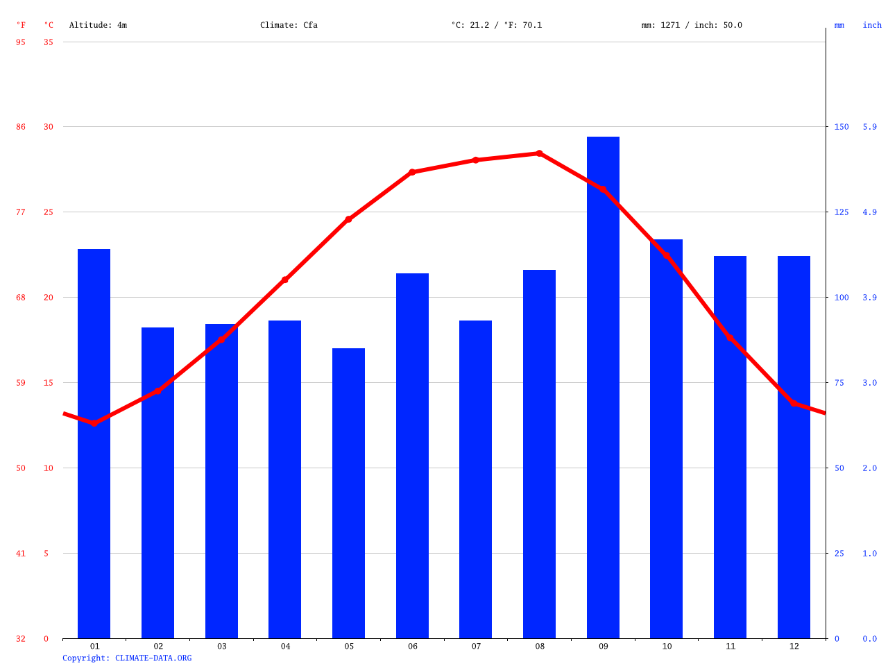 Jamaica Beach climate Average Temperature, weather by month, Jamaica