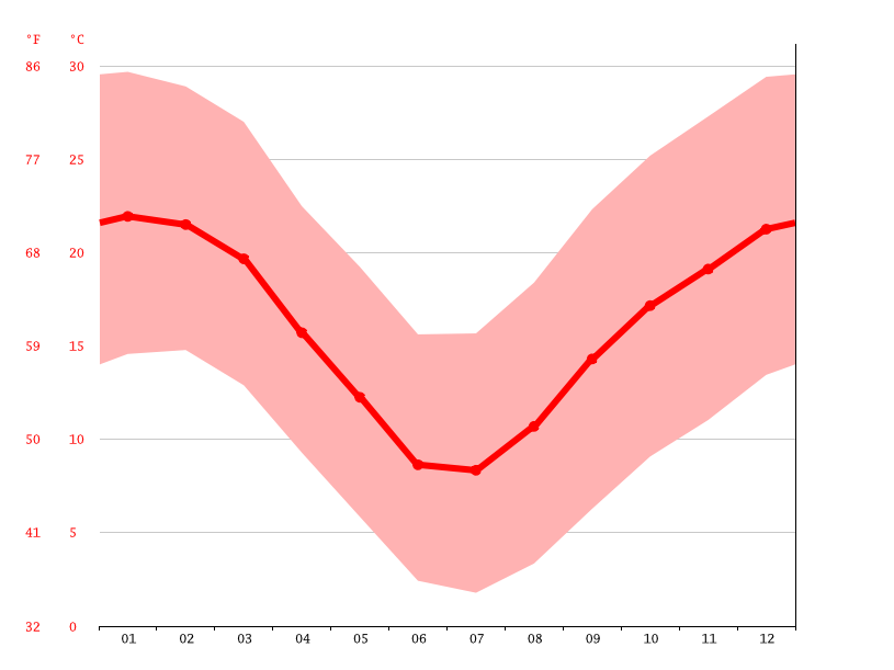 Middelburg climate Weather Middelburg & temperature by month
