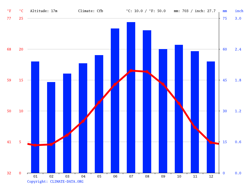 Bradley climate Weather Bradley & temperature by month