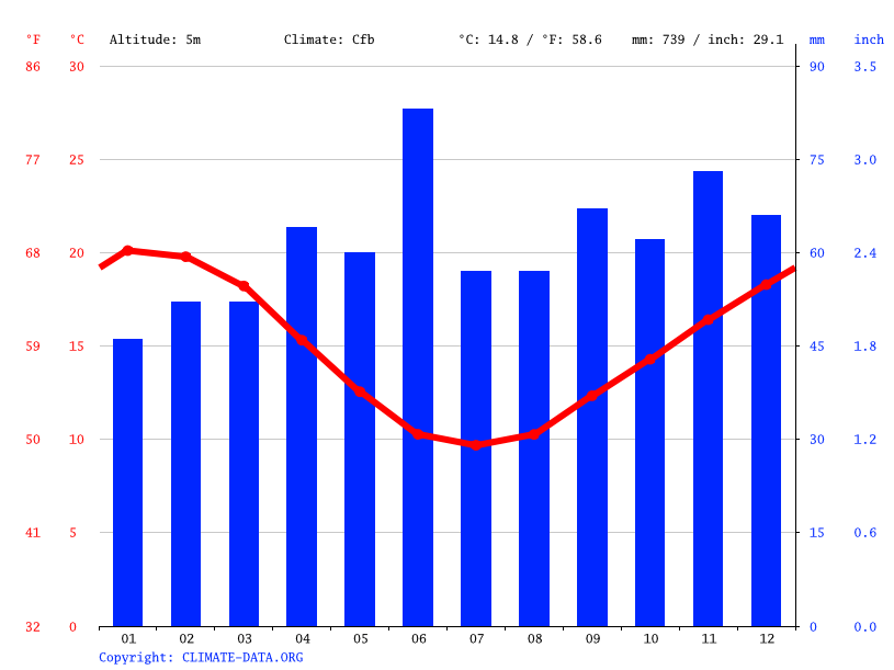 Lakes Entrance climate Average Temperature by month, Lakes Entrance