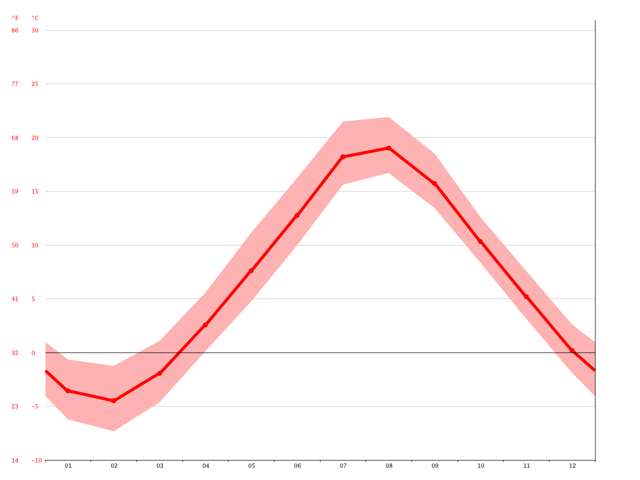 North Sydney climate Average Temperature, weather by