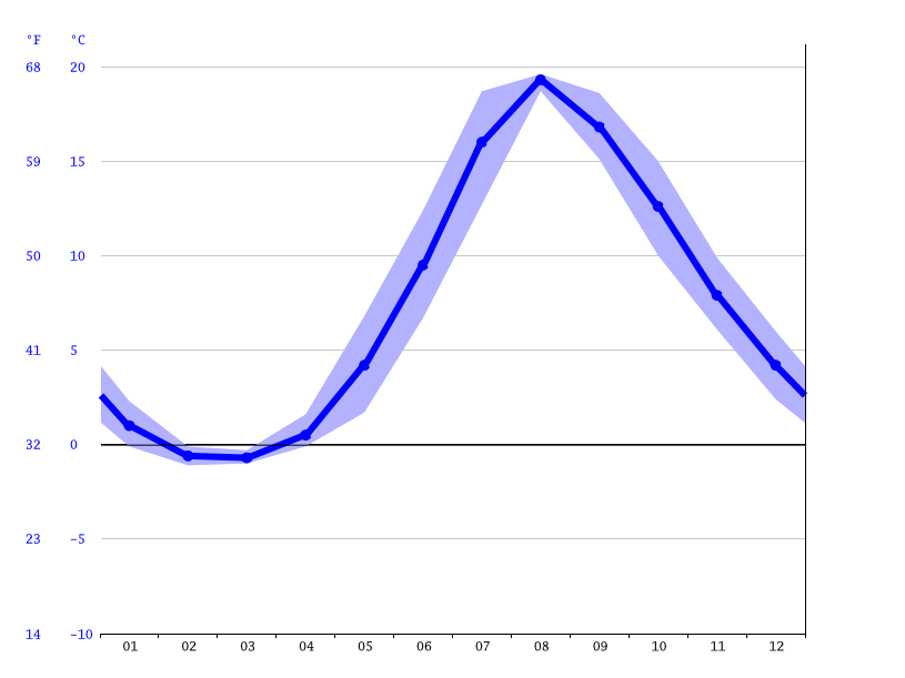 North Sydney climate Average Temperature, weather by month, North