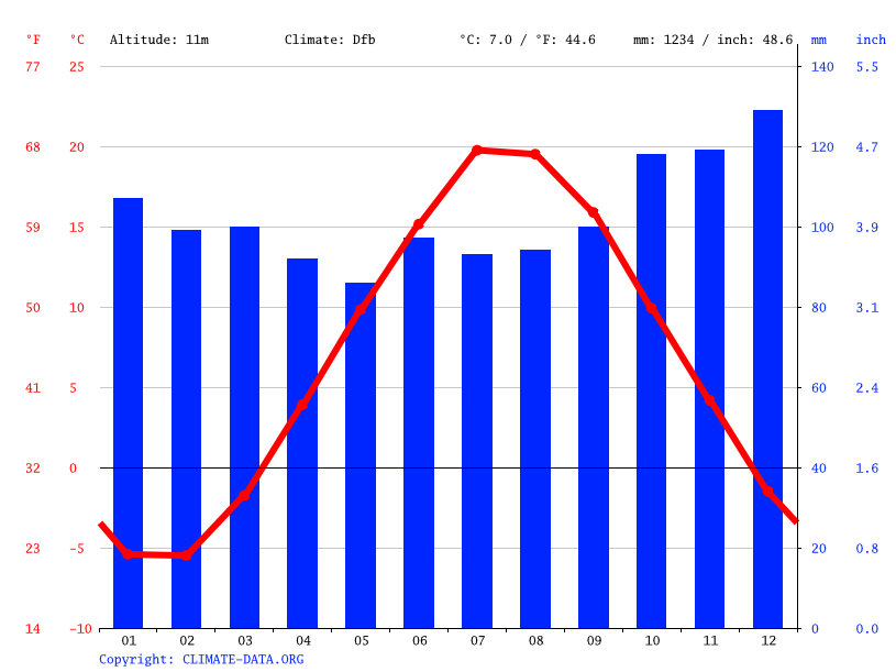 New Glasgow climate Average Temperature, weather by month, New Glasgow