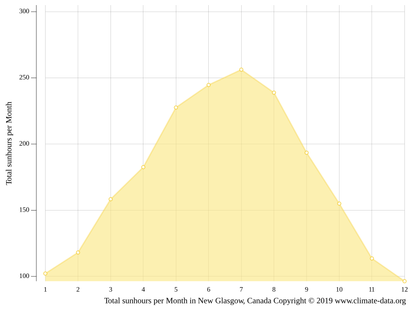 New Glasgow climate Weather New Glasgow & temperature by month