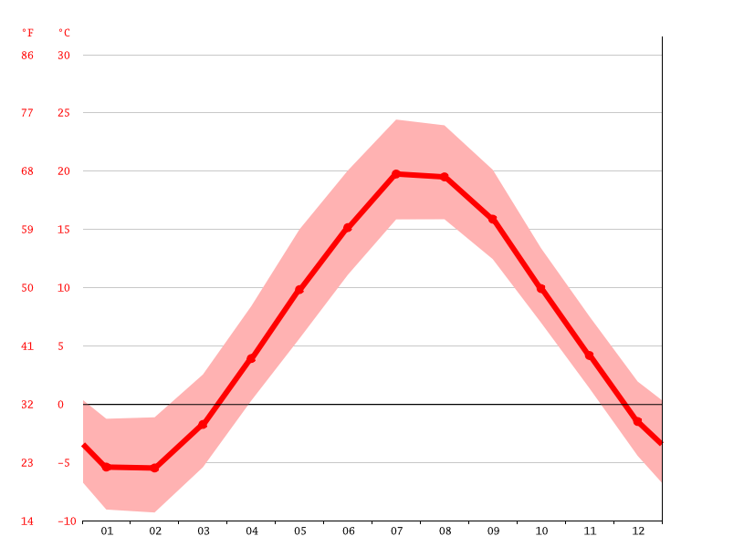New Glasgow climate Weather New Glasgow & temperature by month