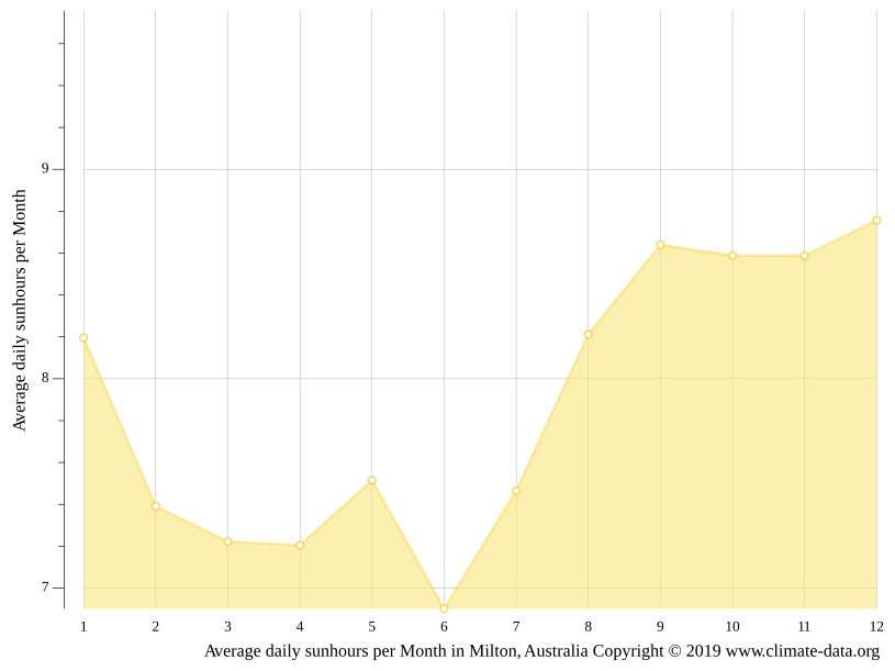 Milton climate Weather Milton & temperature by month