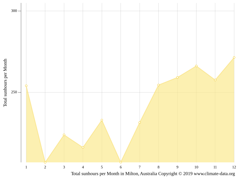 Milton climate Weather Milton & temperature by month