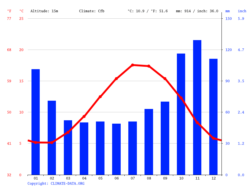 Hastings climate Average Temperature by month, Hastings water temperature