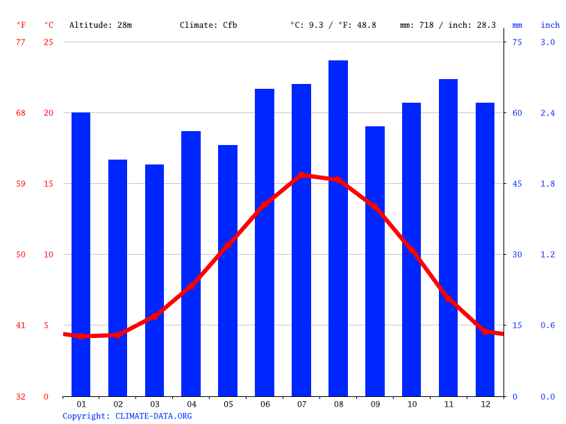 West Boldon climate Weather West Boldon & temperature by month