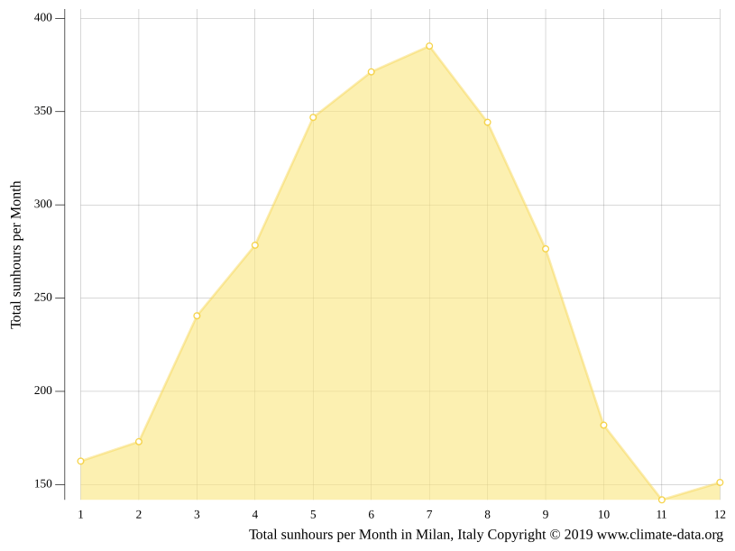 Milan climate Average Temperature, weather by month, Milan weather