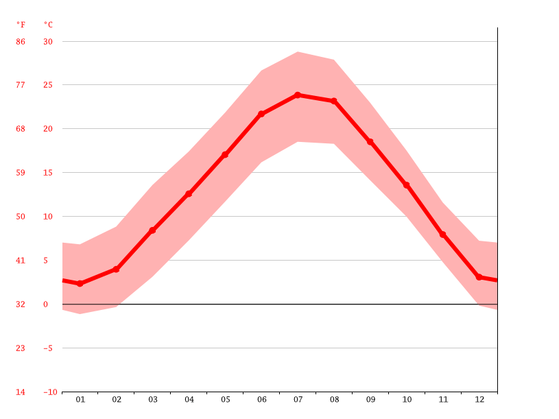 Klima Mailand Temperatur, Klimatabelle & Klimadiagramm für Mailand