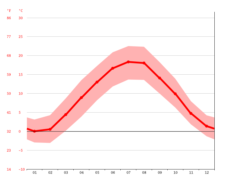Klima Nagold Wetter, Klimatabelle & Klimadiagramm für Nagold