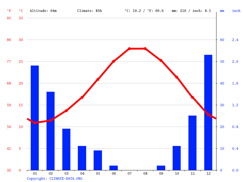 Климат Pyrgos Климатический график, График температуры