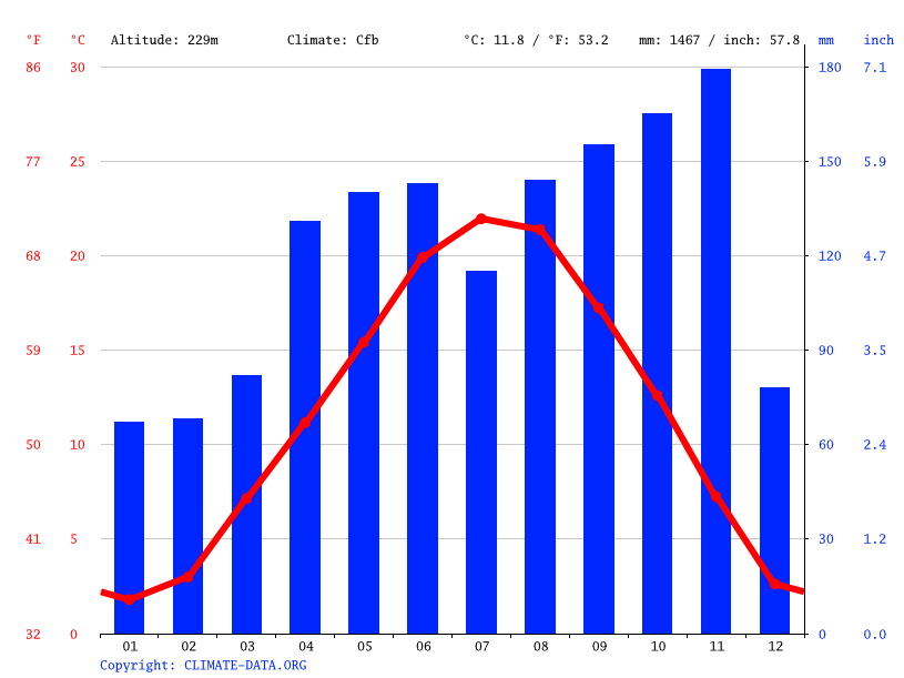 Como climate Weather Como & temperature by month