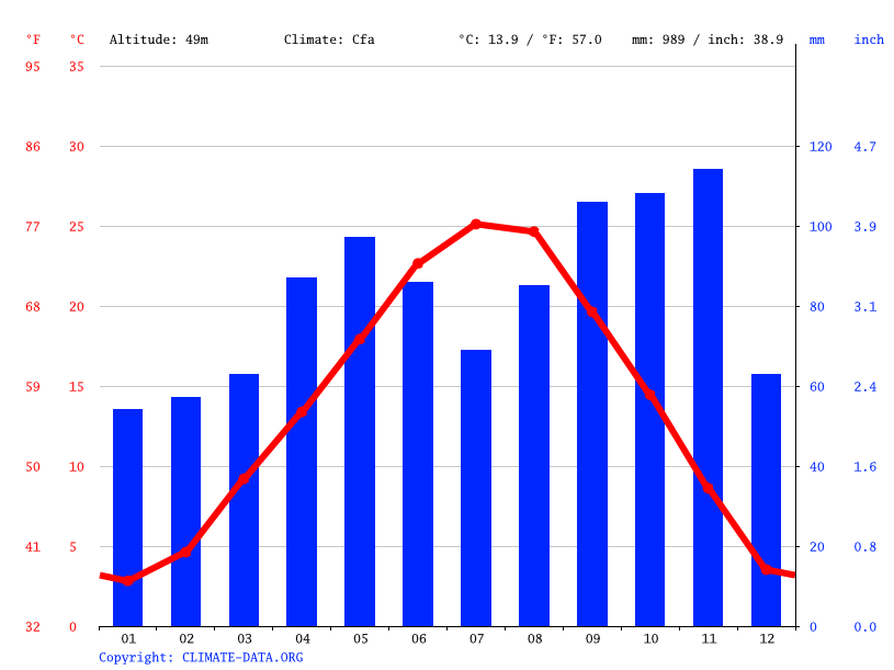 Cremona climate Weather Cremona & temperature by month