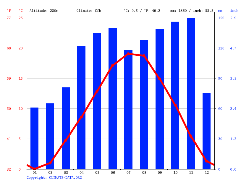 Lecco climate Weather Lecco & temperature by month
