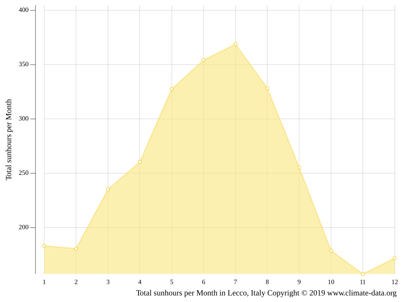 Lecco climate Weather Lecco & temperature by month