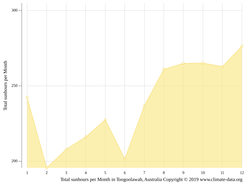 Toogoolawah climate Weather Toogoolawah & temperature by month