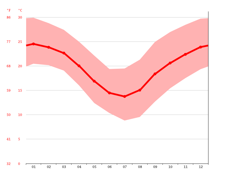 Toogoolawah climate Weather Toogoolawah & temperature by month