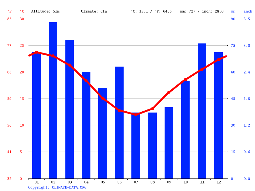 Kurri Kurri climate Weather Kurri Kurri & temperature by month