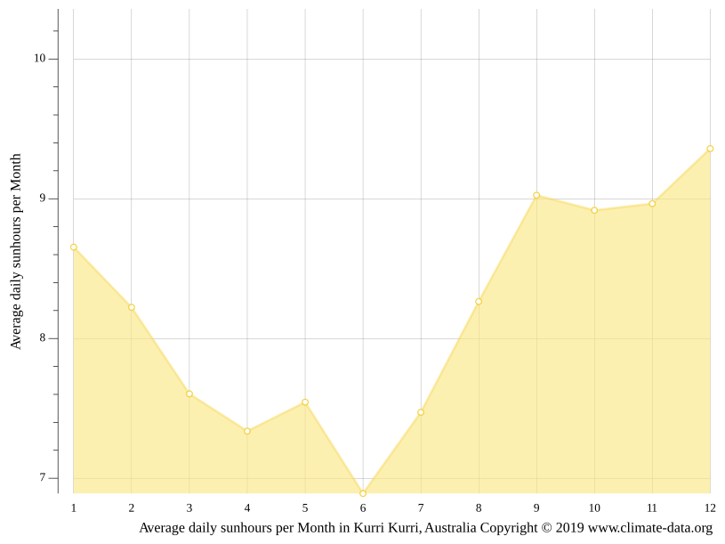 Kurri Kurri climate Weather Kurri Kurri & temperature by month