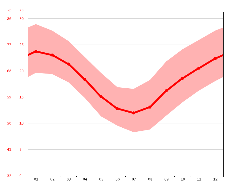 Kurri Kurri climate Weather Kurri Kurri & temperature by month